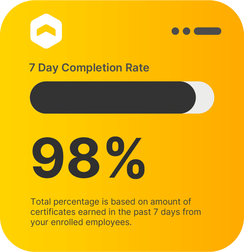 Yellow graphic showing "7 Day Completion Rate" with a progress bar and large text reading "98%". Caption notes this rate is based on certificates earned by enrolled employees in the past 7 days.