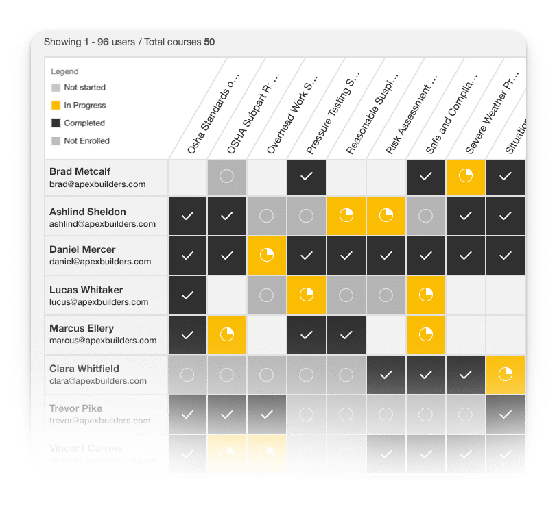 A table displaying users, their email addresses, and training course enrollment statuses, indicated by color-coded cells for "Not started," "In Progress," "Completed," and "Not Enrolled.